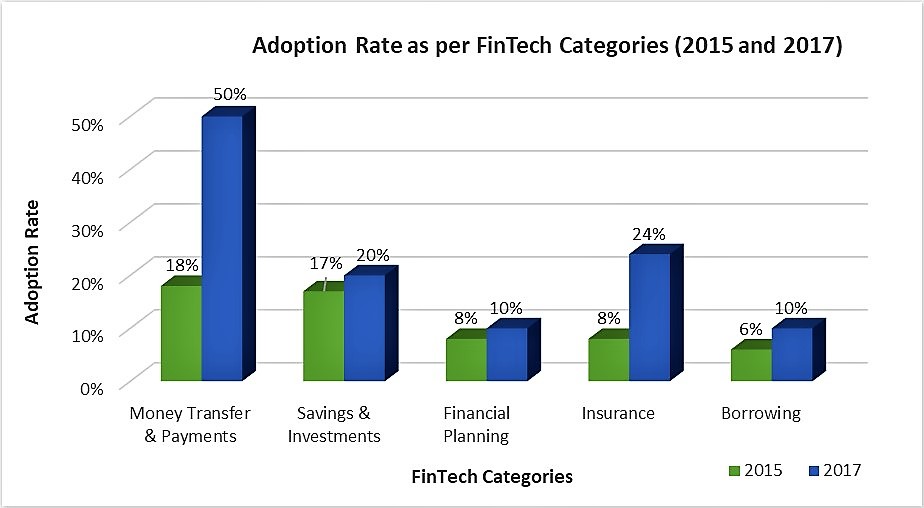 Image Source: EY FinTech Adoption Index 2017