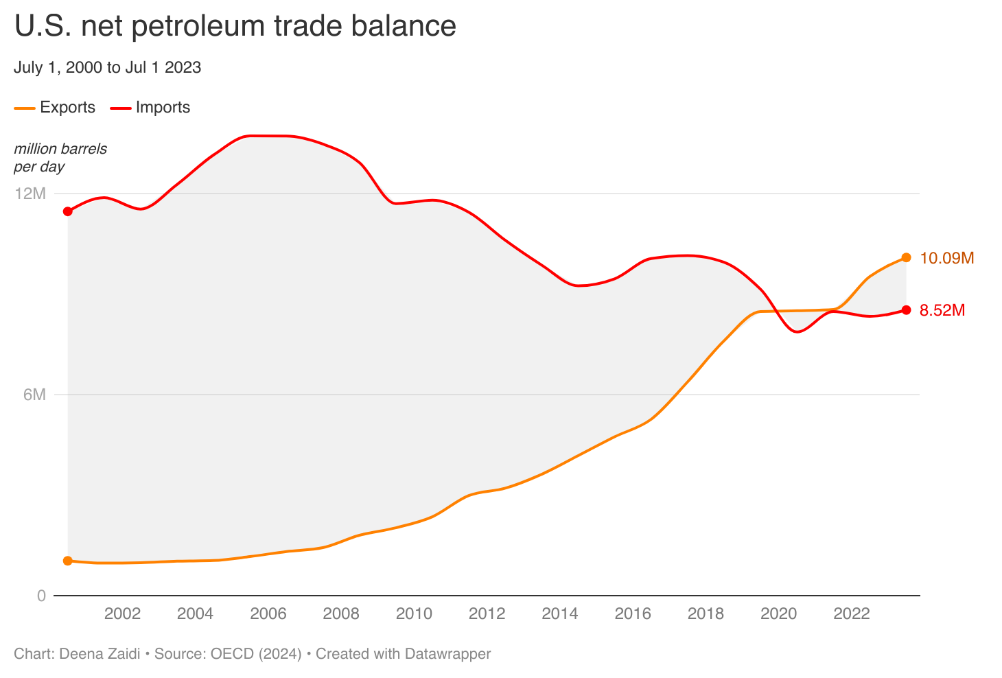 The line chart shows net trade balance of petroleum in the U.S.