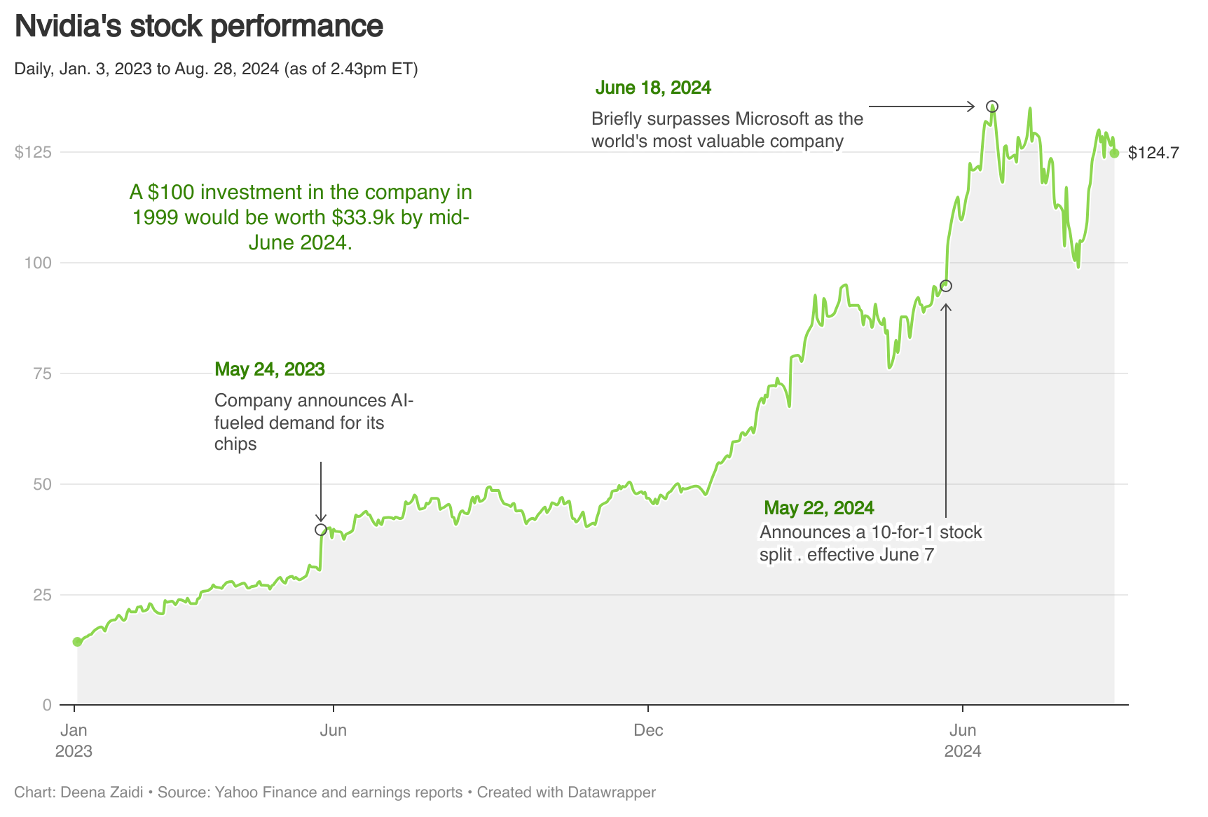 Nvidia’s performance in 3 charts