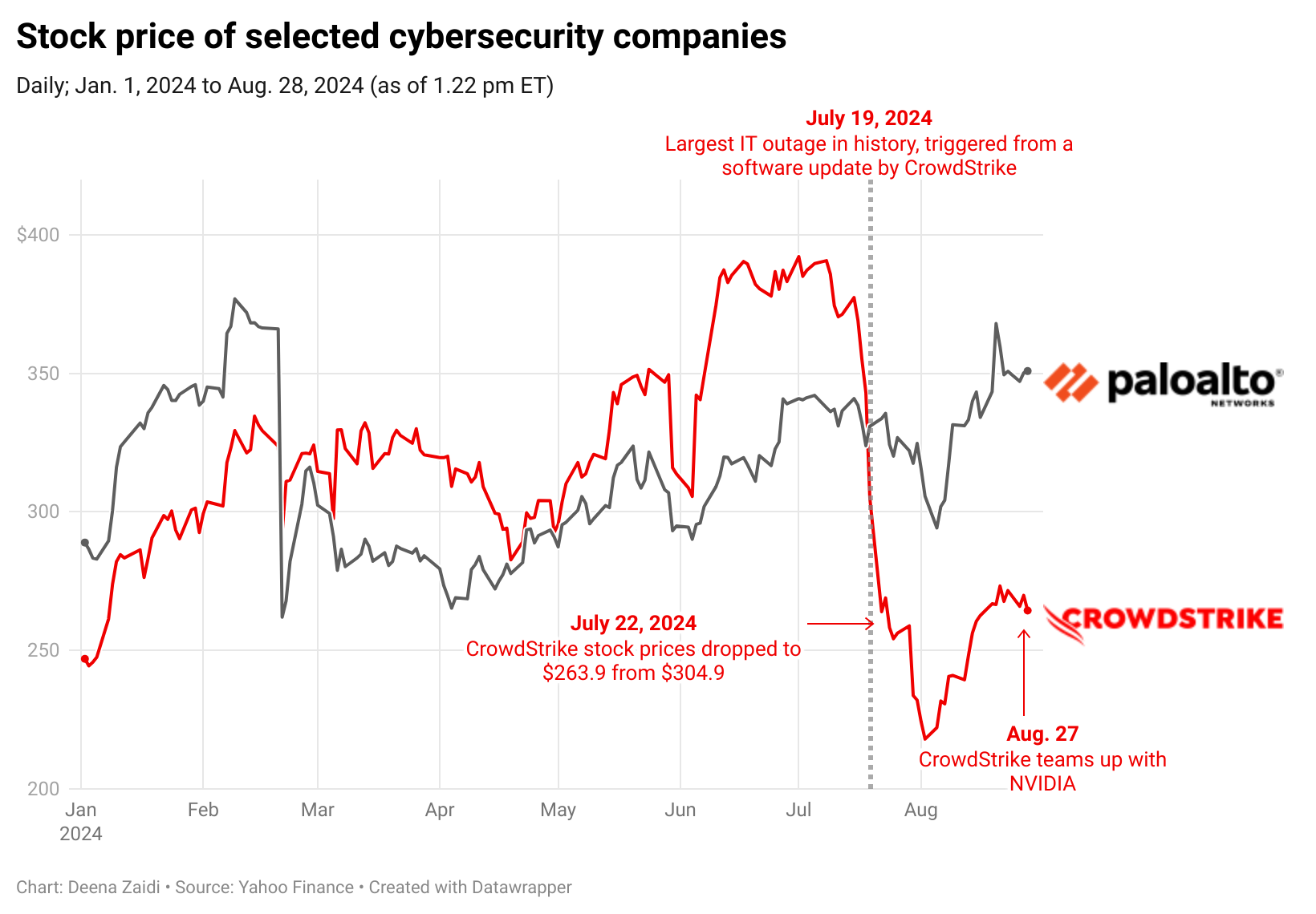 The line graph shows stock prices for CrowdStrike and Palo Alto Networks