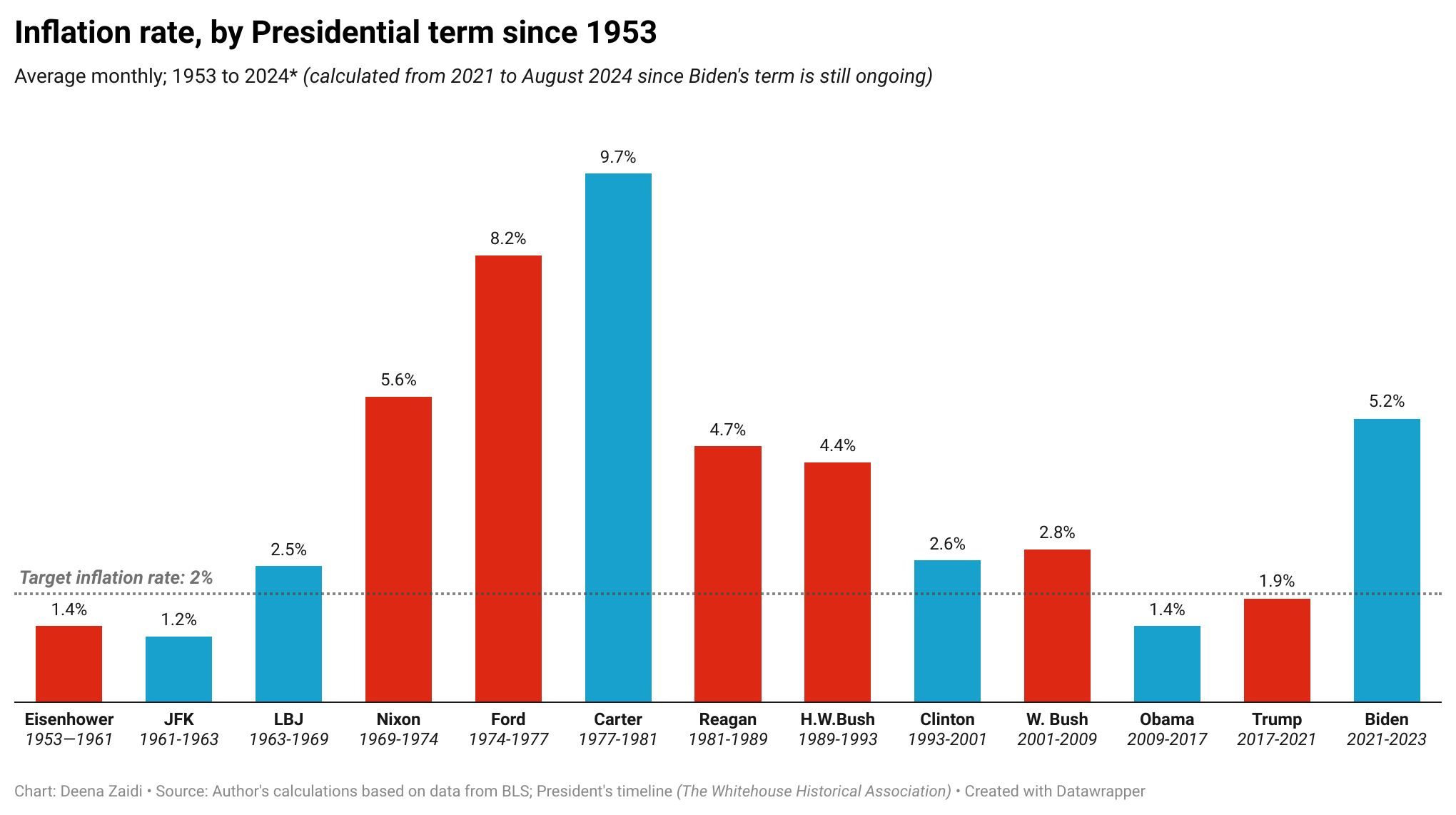 The column chart shows inflation rates under each U.S. President. The average inflation rate was highest under President Carter, reaching 9.7%.