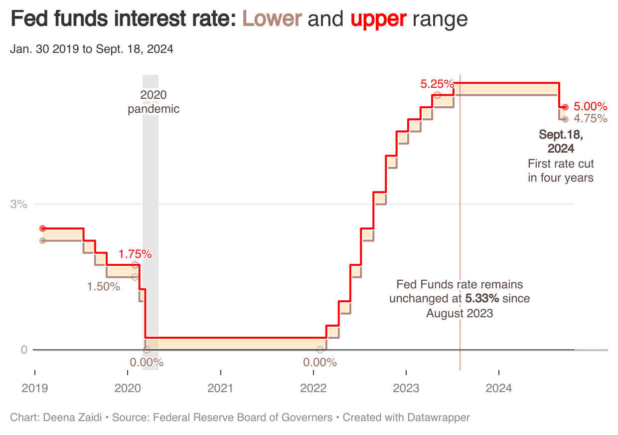 Two line charts showing the upper range of the Federal Funds rate in red and lower range in purple. On Sept. 18, 2024, the Federal Reserve cut the Fed funds rate by 50 basis points— the first in four years.