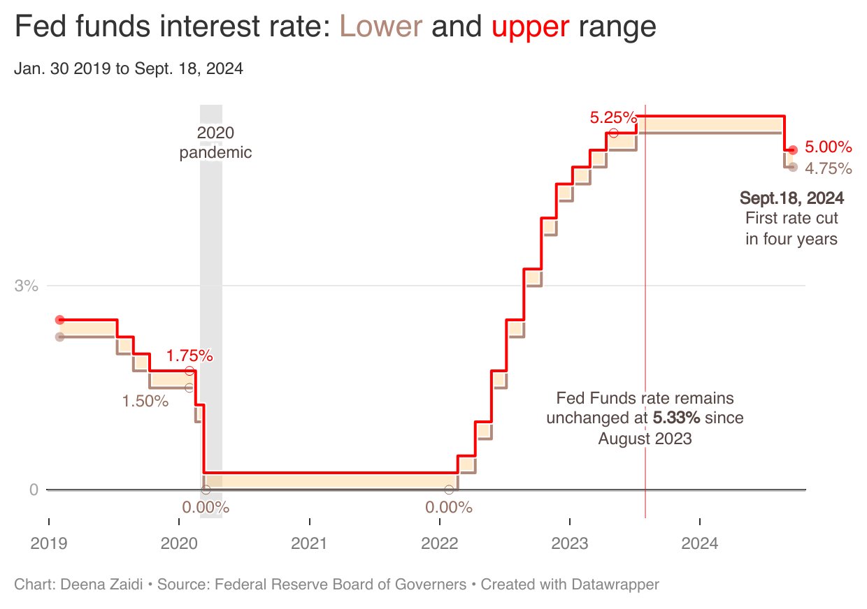 UPDATED: Federal Reserve’s first interest rate cut since 2020