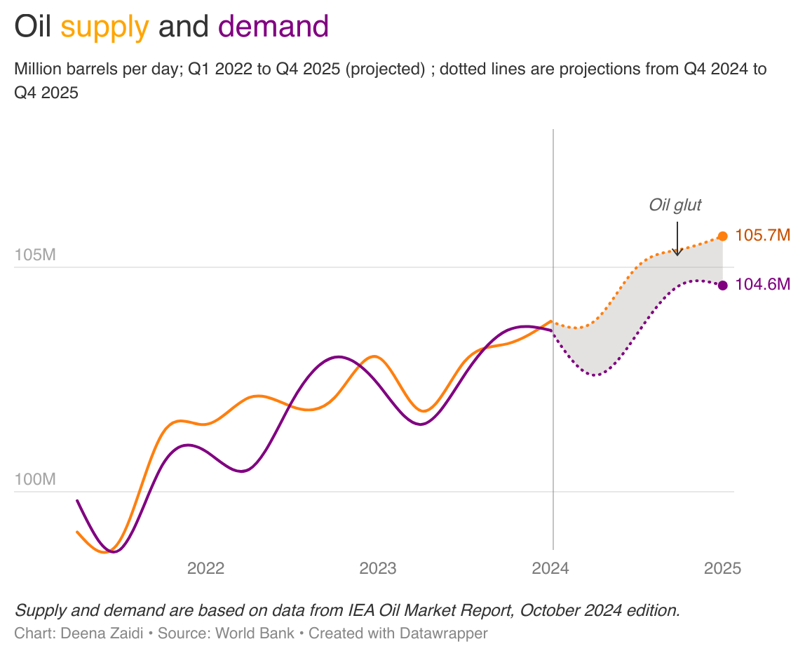 Line graph showing a shift in demand and supply for oil