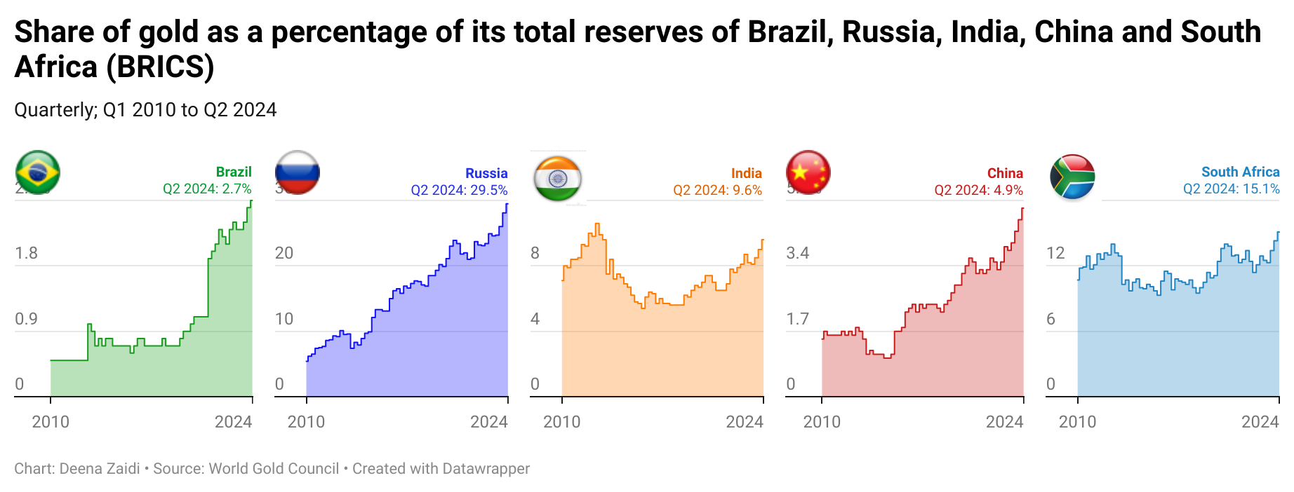 The lines graph show rising gold reserves of Brazil, Russia, India, China and South Africa