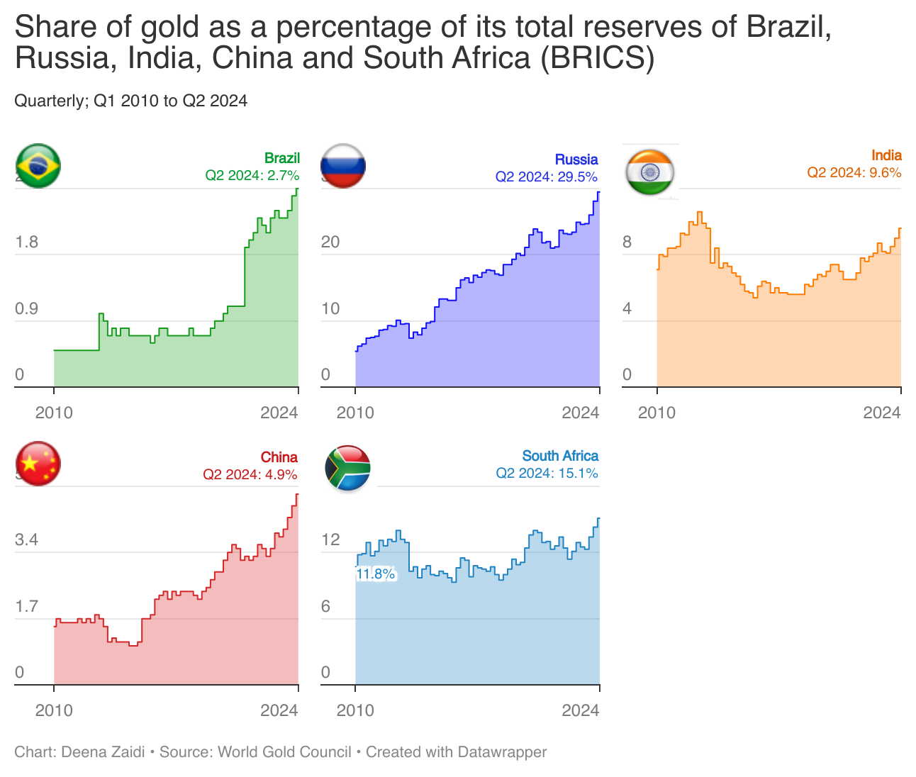 Here’s why gold prices hit record high (again)