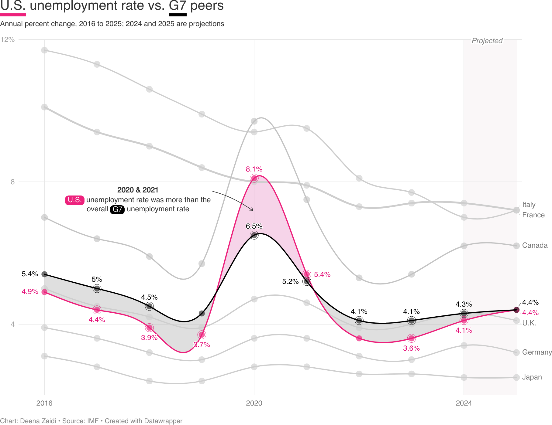 IMF forecasts rising unemployment in U.S. and Canada in 2025