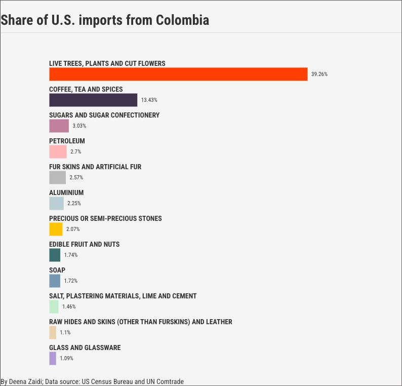 Trump’s 25% tariffs on Colombia- here are the products that will get more expensive