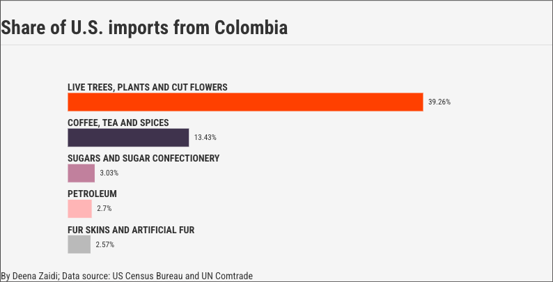 Trump’s 25% tariffs on Colombia- here are the products that will get more expensive