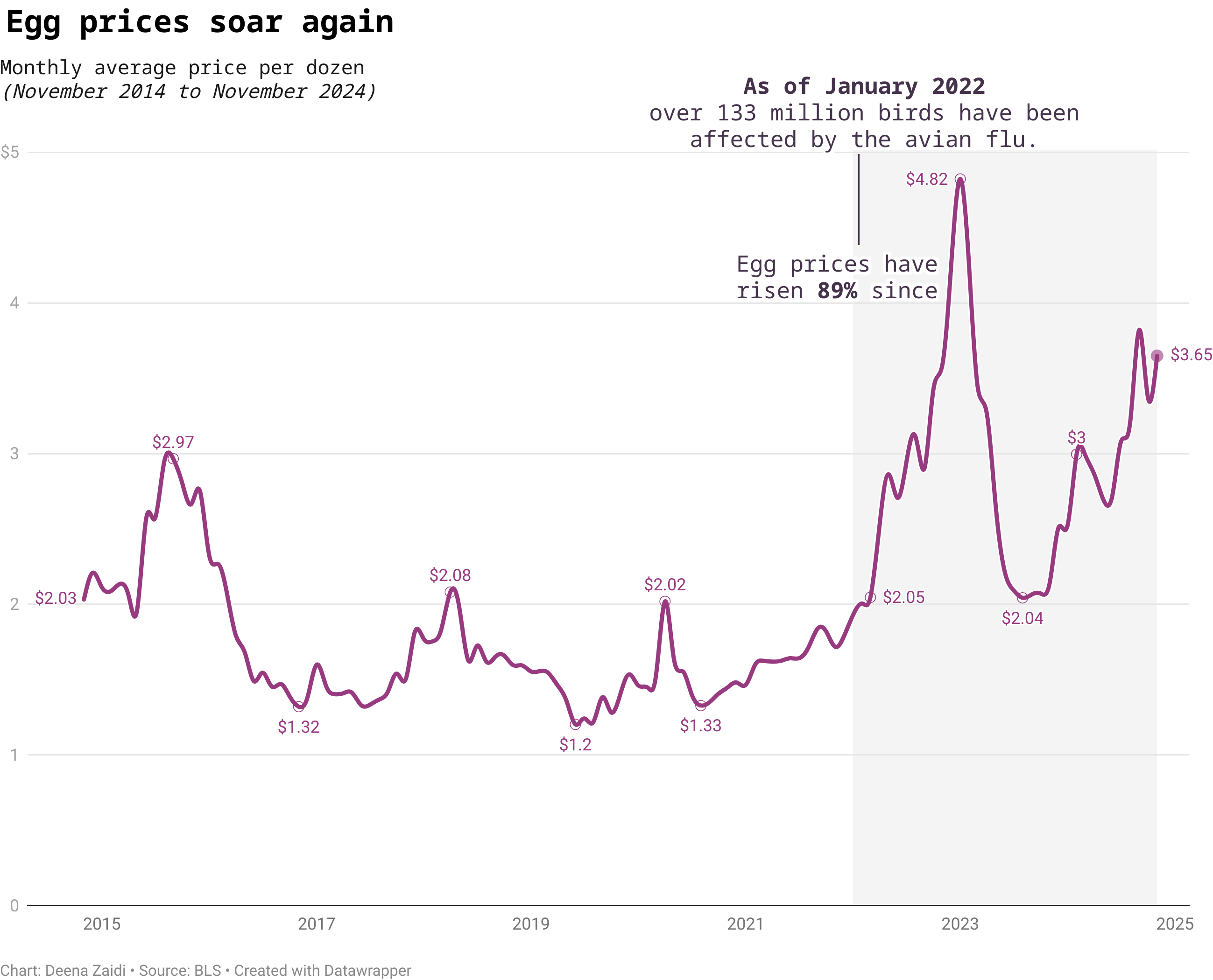 How climate change and avian flu could drive egg prices higher in 2025