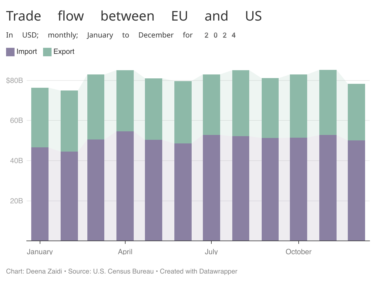 A stacked bar chart titled “Trade flow between EU and US” displays monthly import and export values in USD from January to December 2024. Imports are represented in purple and exports in green. The chart shows relatively stable trade volumes throughout the year, with imports and exports both fluctuating slightly but maintaining an overall balance. The y-axis ranges from $20B to $80B. The data source is the U.S. Census Bureau,