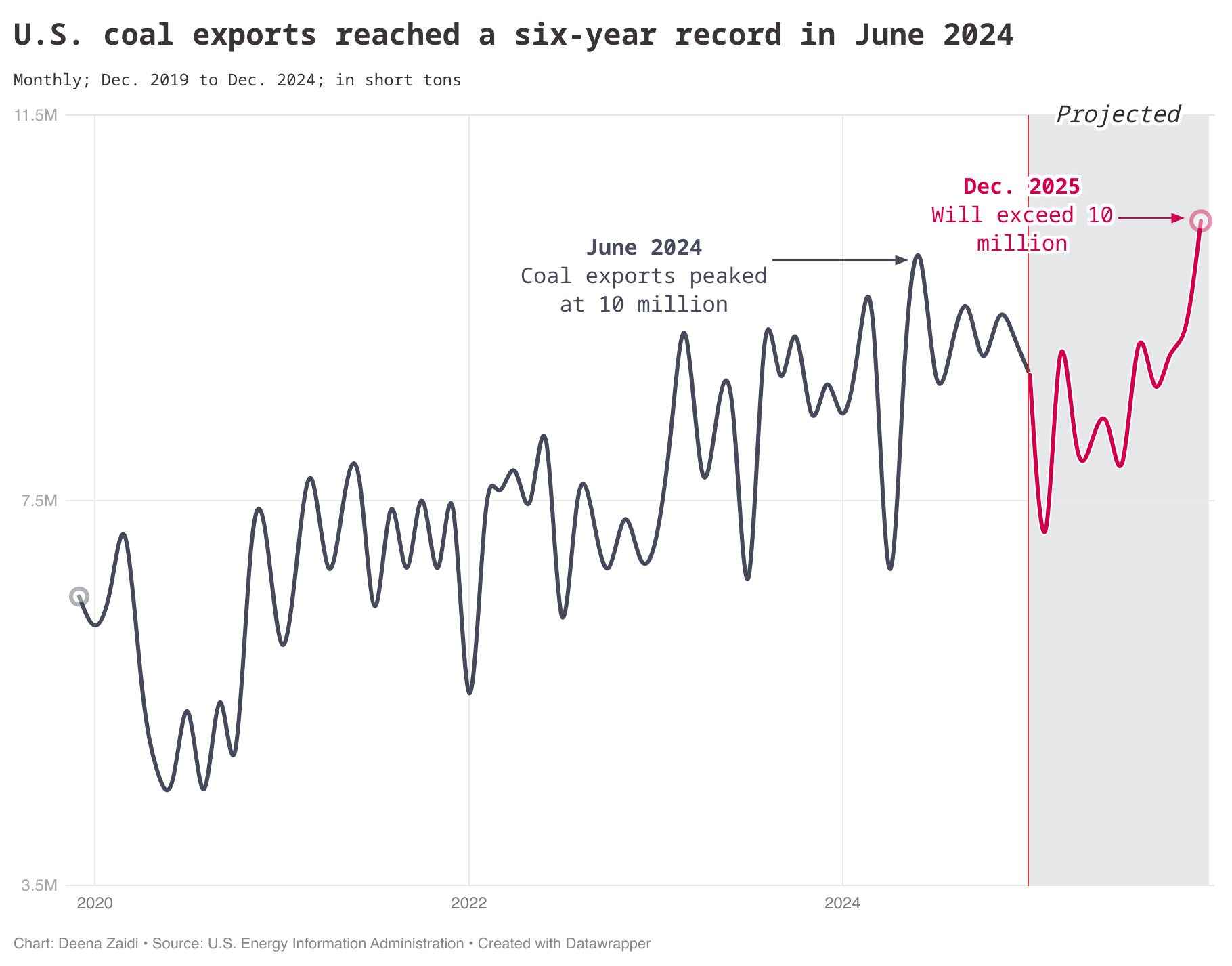 U.S.—China tariffs could reshape global coal trade in 2025