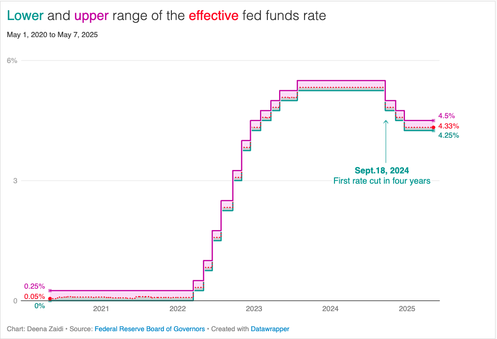 Data remains key as the Fed holds interest rates steady amid growing tariff uncertainty