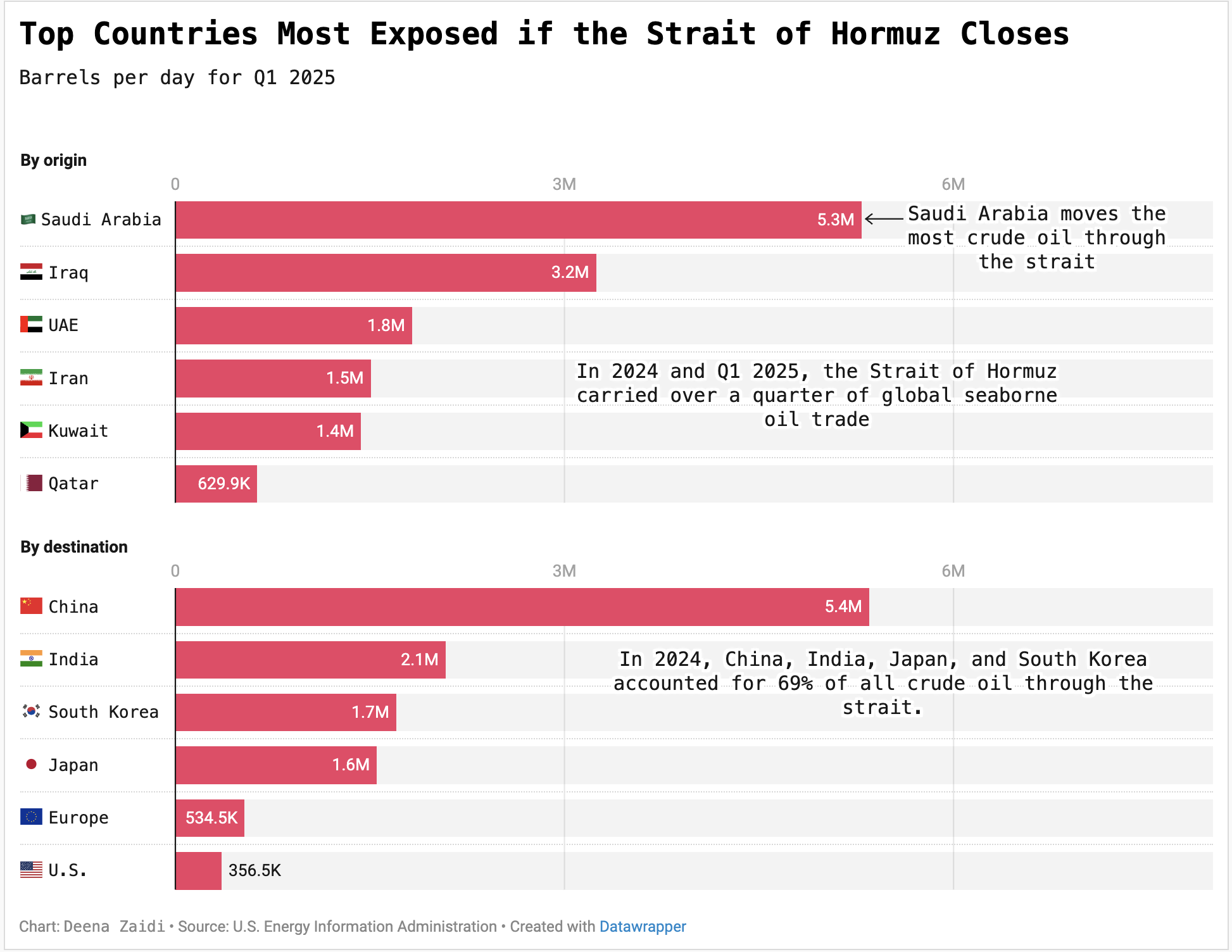 Asia’s top economies  are most vulnerable to any disruption at the Strait of Hormuz