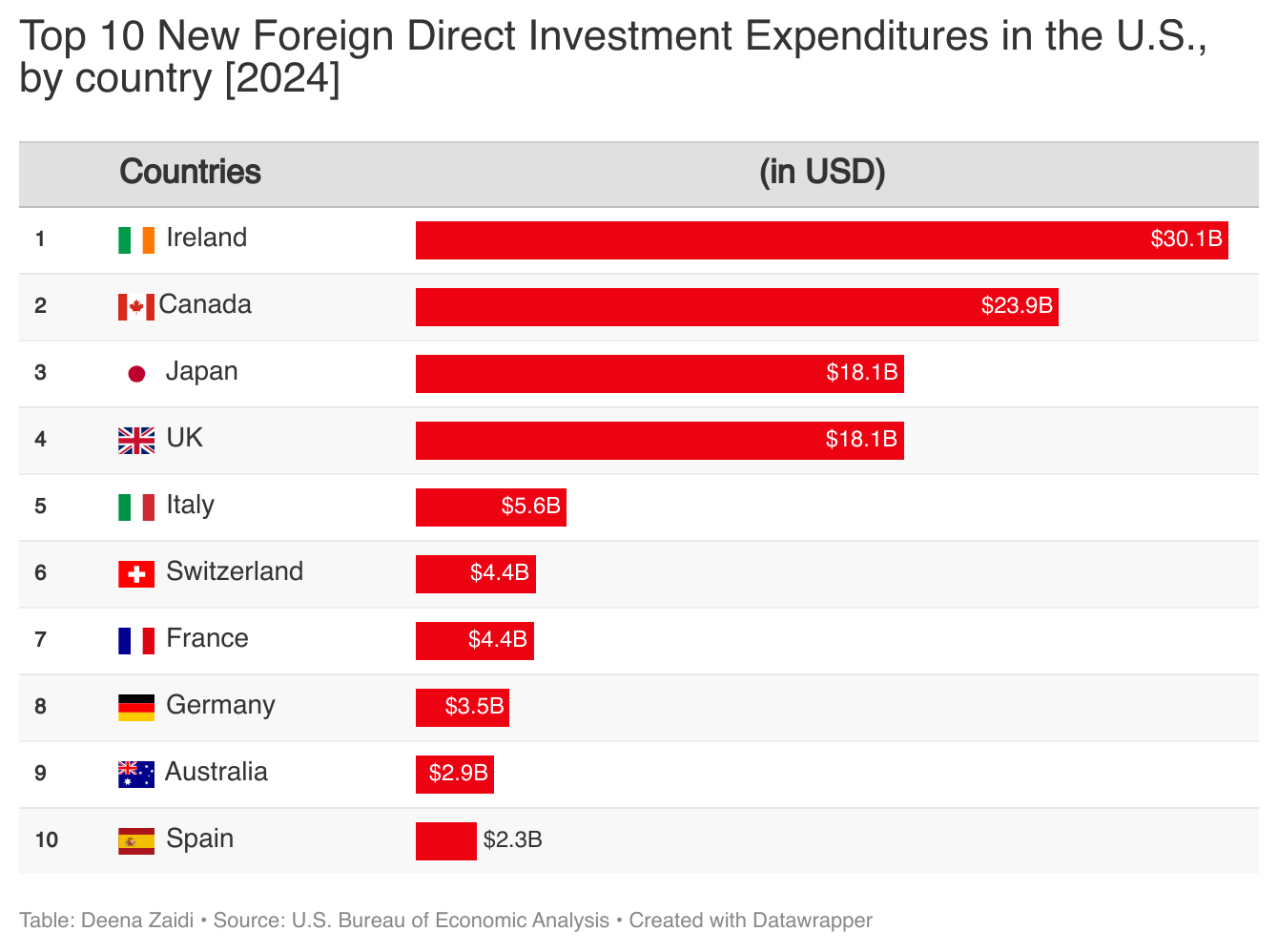 U.S. sees $151B in New Foreign Direct Investment in 2024 — Ireland and Canada Dominate
