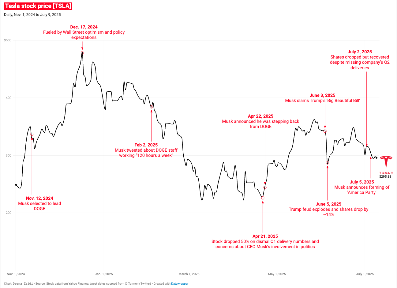 Tesla’s Market Volatility: Explained in two charts