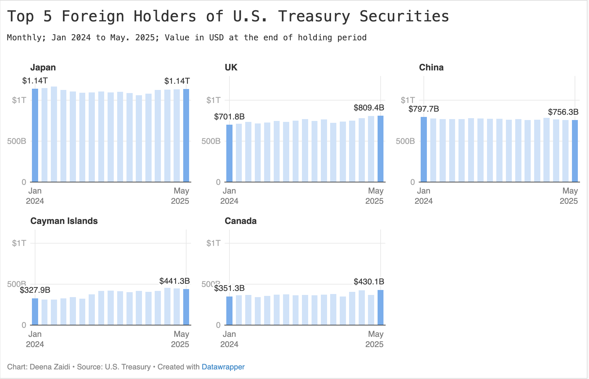 Updated: Here are the countries holding the most U.S. debt- explained in 3 charts