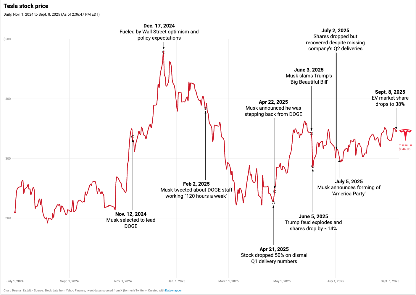 Line chart of Tesla stock price from Nov 2024 to September 2025, showing sharp rises and drops linked to Elon Musk’s tweets and public statements. Key moments include his changing political stance, criticism of Trump’s bill, and subsidy concerns. The chart shows a shift from fundamentals to social-media-driven volatility.