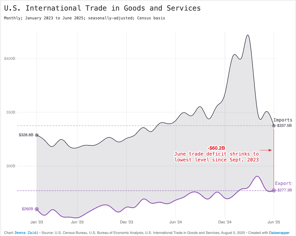Line chart showing U.S. imports and exports from January 2023 to June 2025. Imports (in gray) consistently exceed exports (in purple), creating a trade deficit. Imports peaked in early 2025 before dropping to $337.5B in June, while exports reached $277.3B. An annotation highlights that the June trade deficit is the smallest since September 2023.