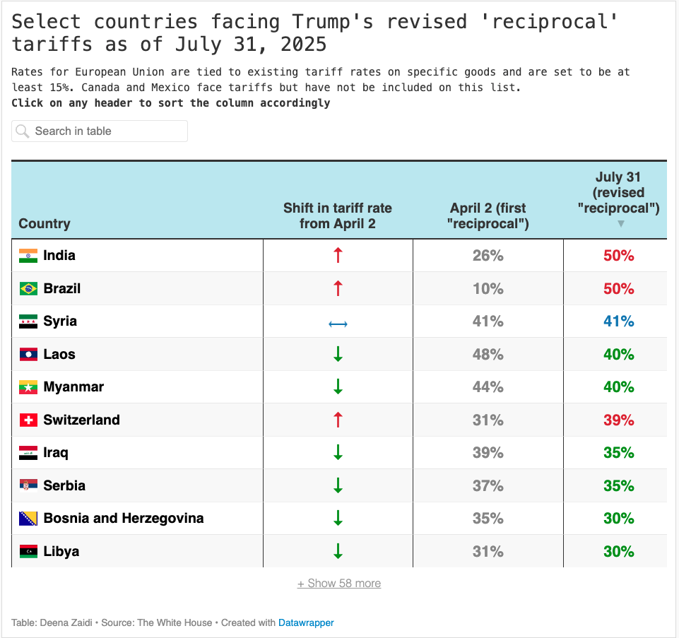 America’s Tariff War Deepens as Dozens of Countries Brace for Revised ‘Reciprocal’ U.S. Tariffs