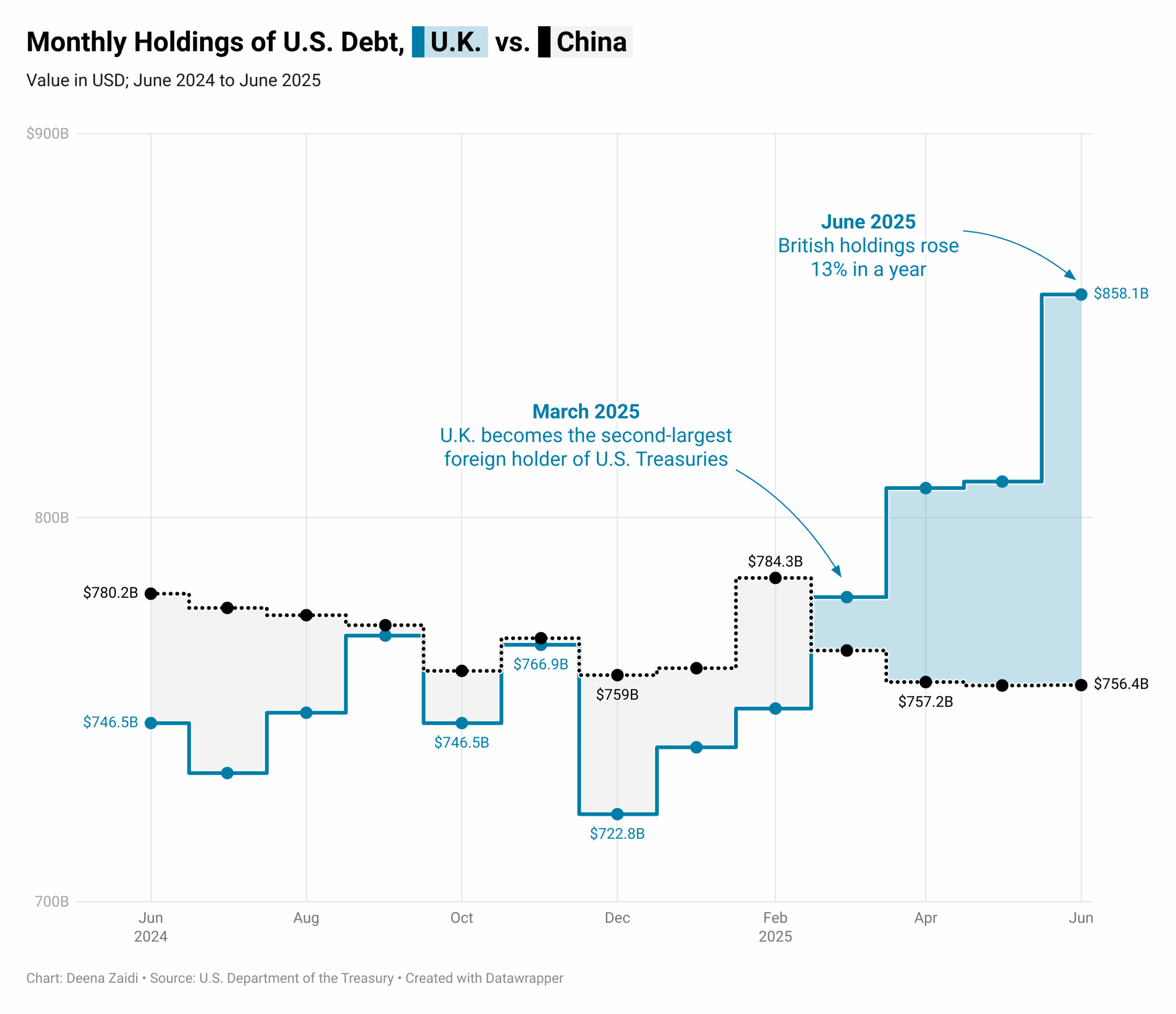Line chart comparing U.K. and China holdings of U.S. Treasuries from June 2024 to June 2025. U.K. holdings climbed from $747B to $858B, surpassing China in March 2025 to become the second-largest foreign holder.