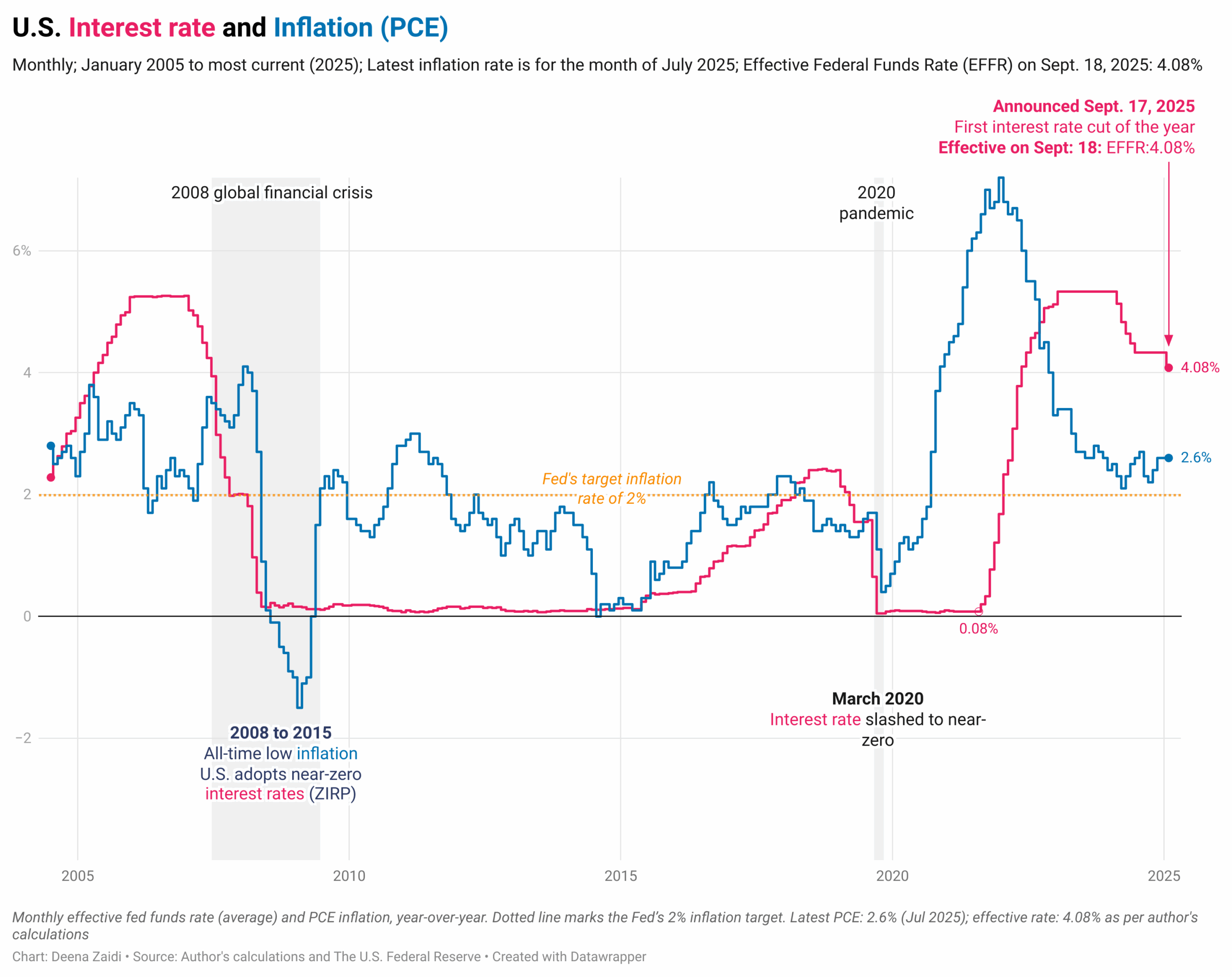 The Fed cuts interest rate for first time in 2025