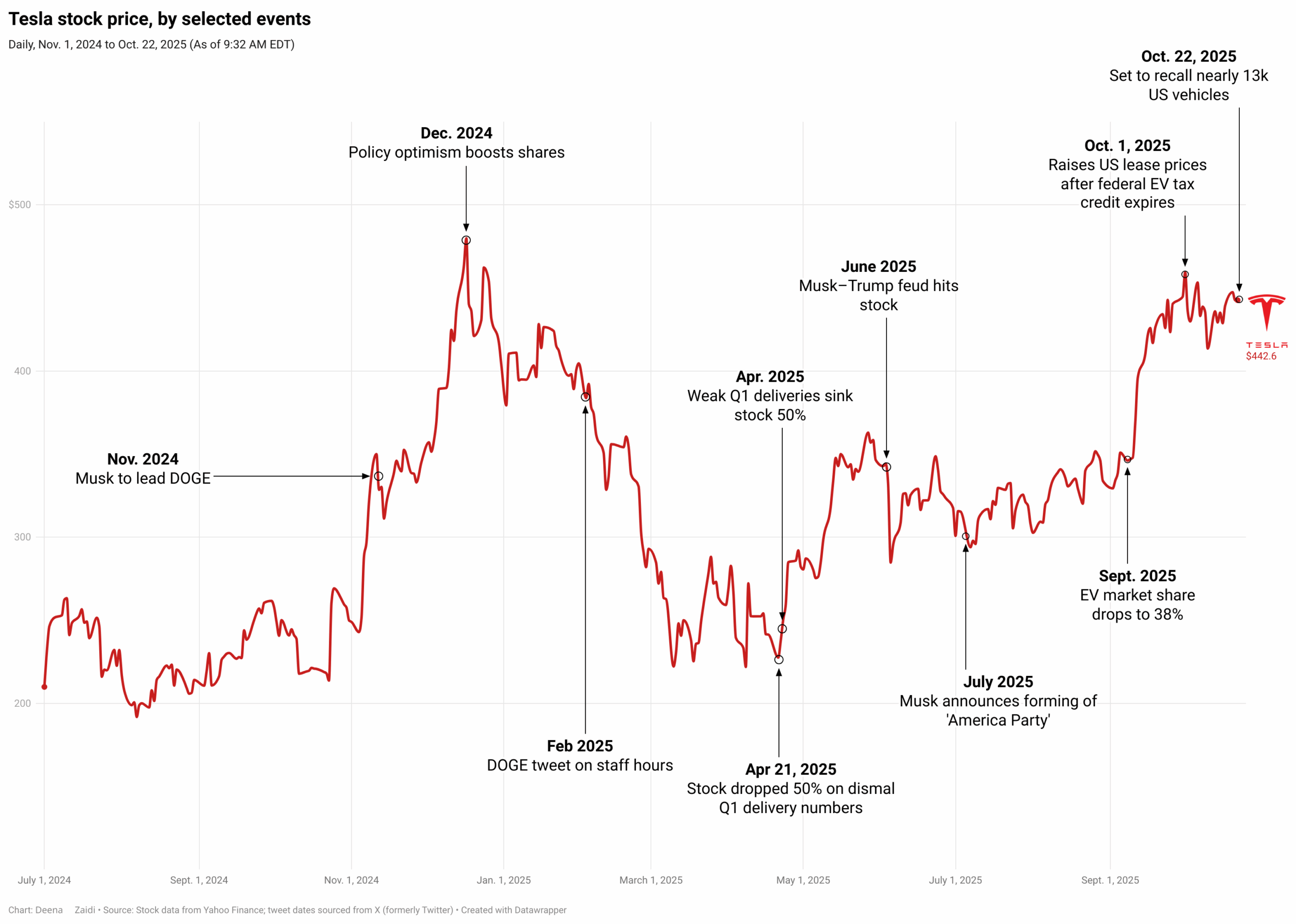 UPDATED: Tesla’s Market Volatility: Explained in two charts