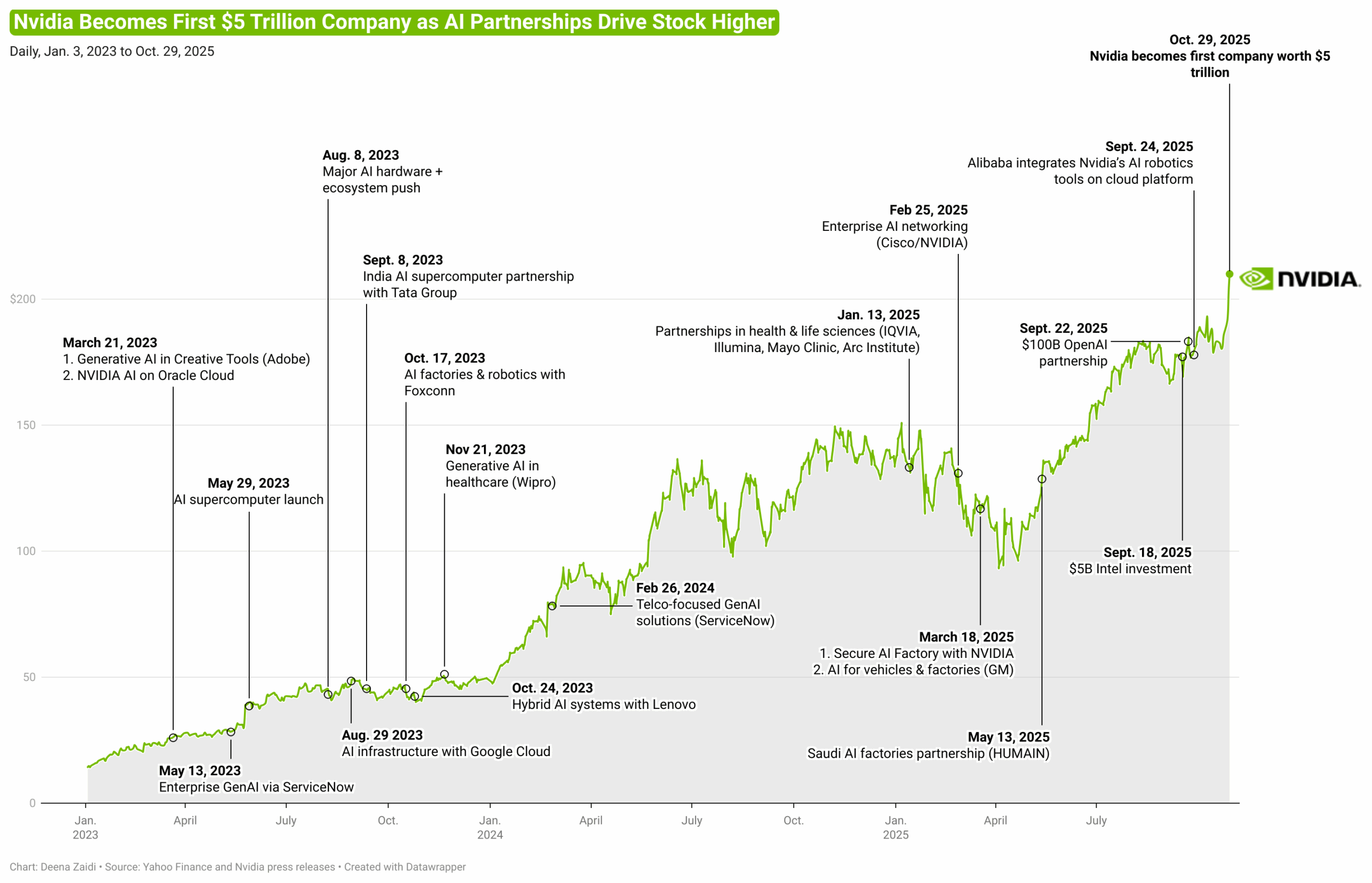 Nvidia Becomes First Company Worth $5 Trillion as it solidifies its AI dominance