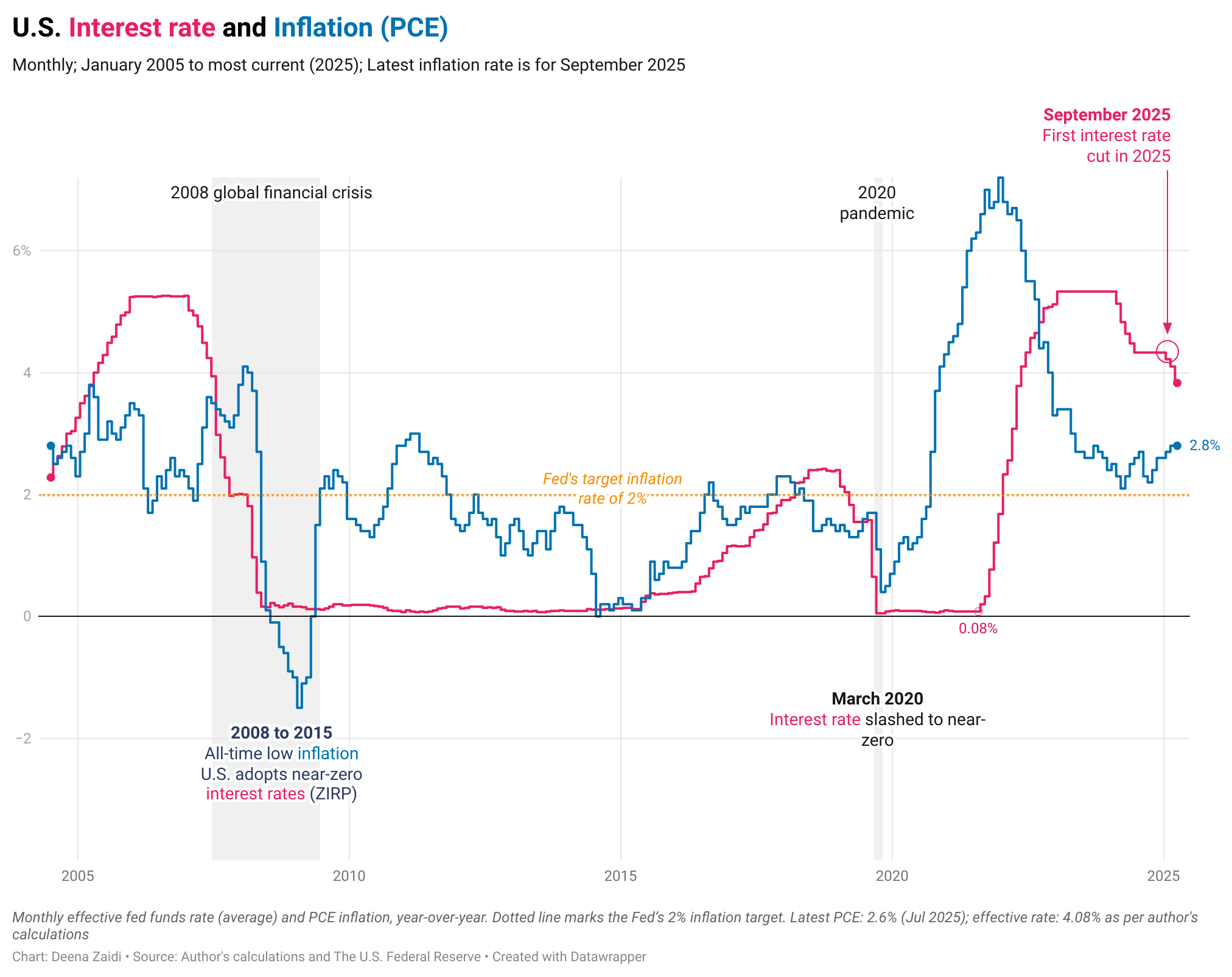 The Fed cuts interest rate for second time in 2025