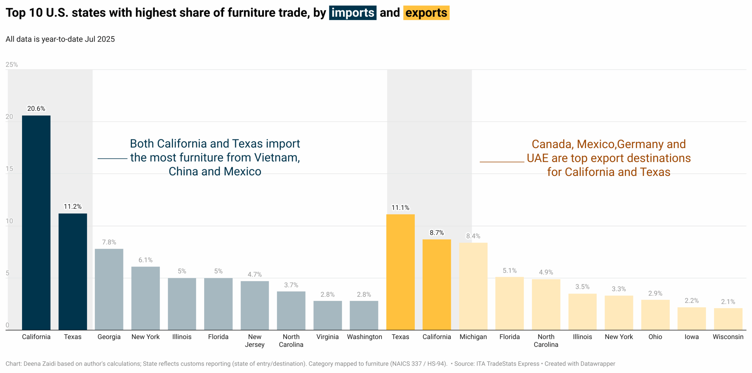 Choropleth of U.S. states showing furniture trade deficits (imports − exports), Jan–Jul 2025. Darker = larger deficit. Largest deficits in California and Texas; other high-deficit states include New Jersey, Georgia, and Florida.