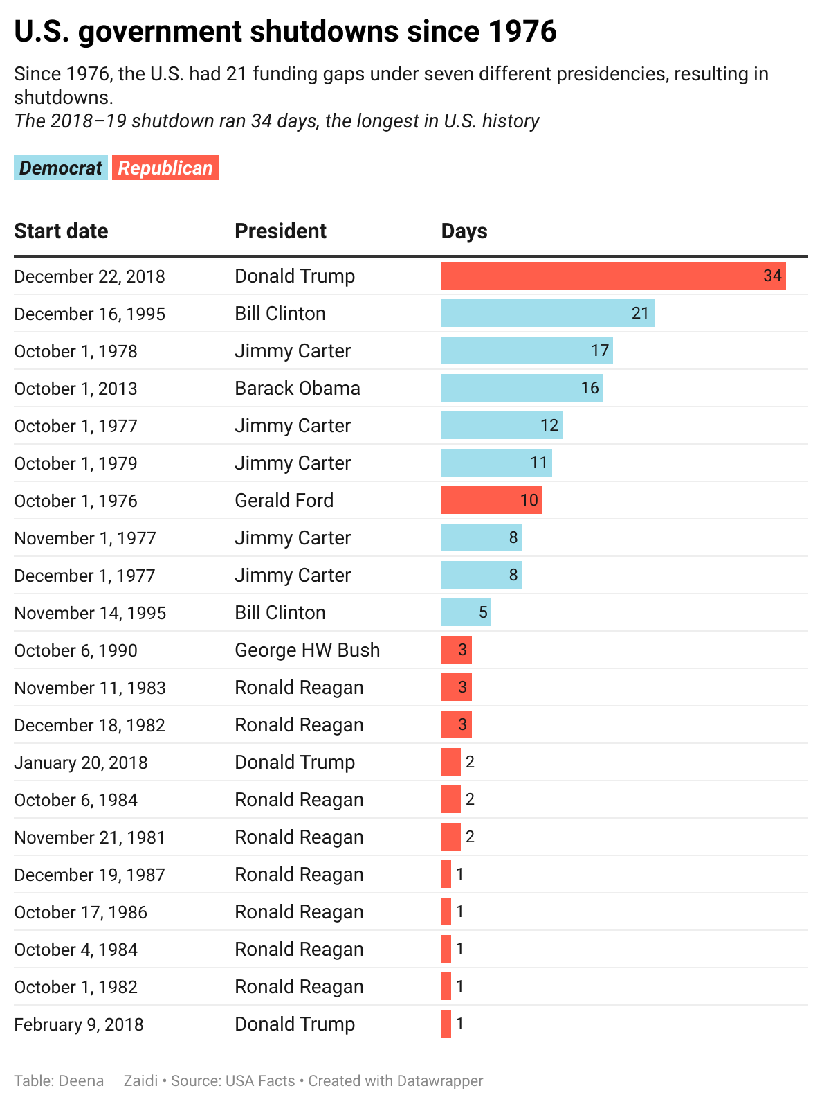 Table showing government shutdowns under US presidents since 1976. Since 1976, the U.S. had 21 funding gaps under seven different presidencies, resulting in shutdowns. The 2018–19 shutdown ran 34 days, the longest in U.S. history.