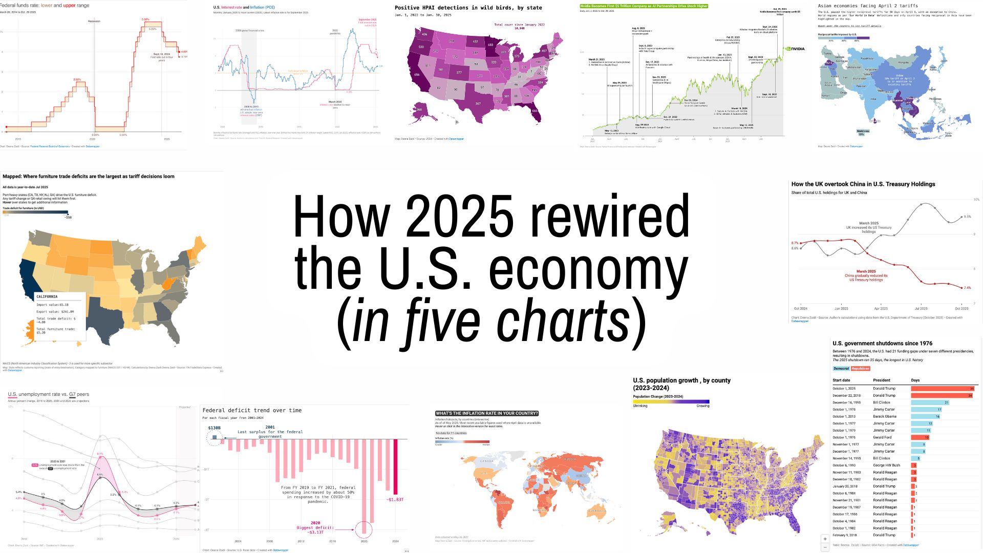 Five Charts That Defined How the U.S. Economy Shifted in 2025