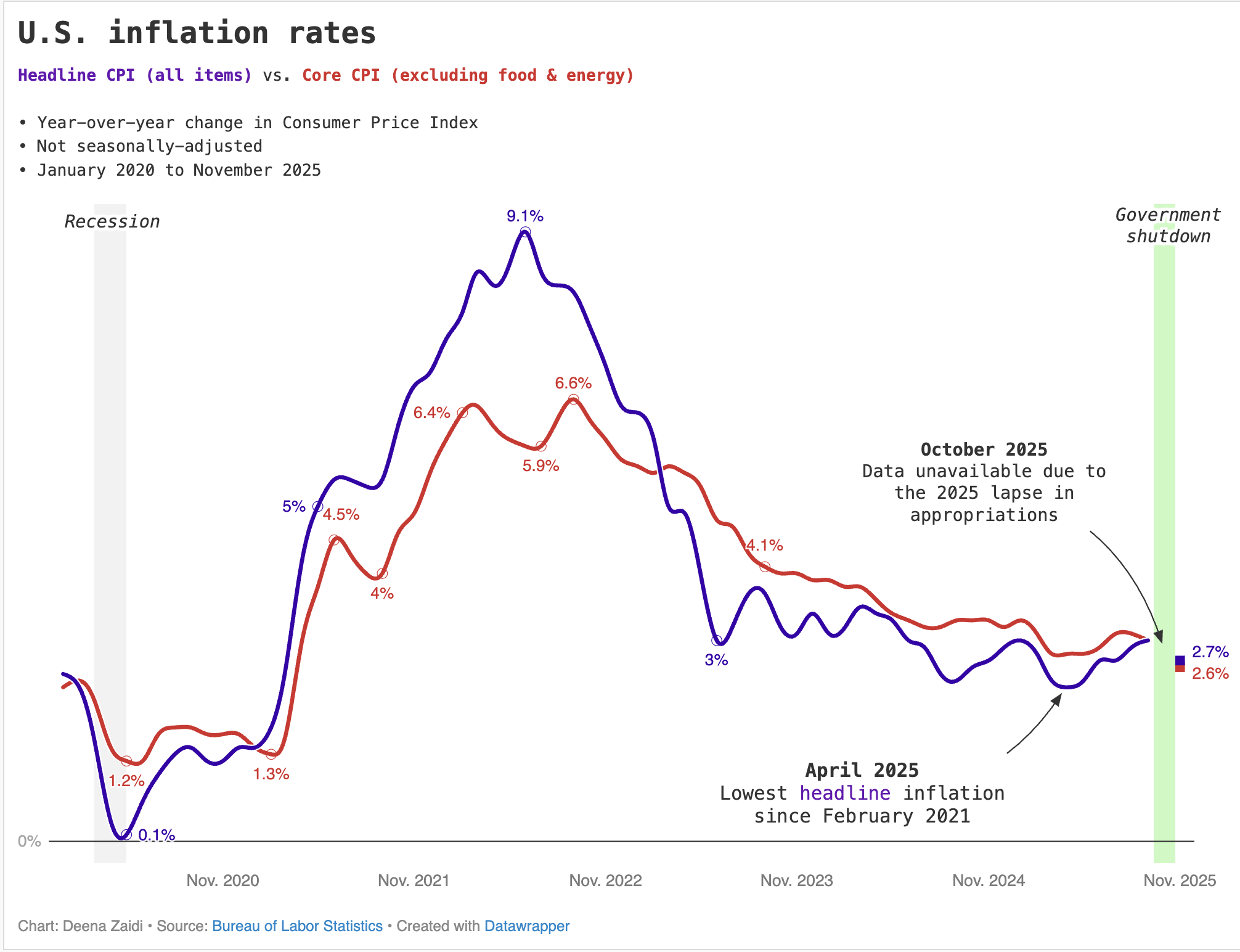 Line chart compares headline and core U.S. inflation since 2020, highlighting missing October data and a provisional November reading.
