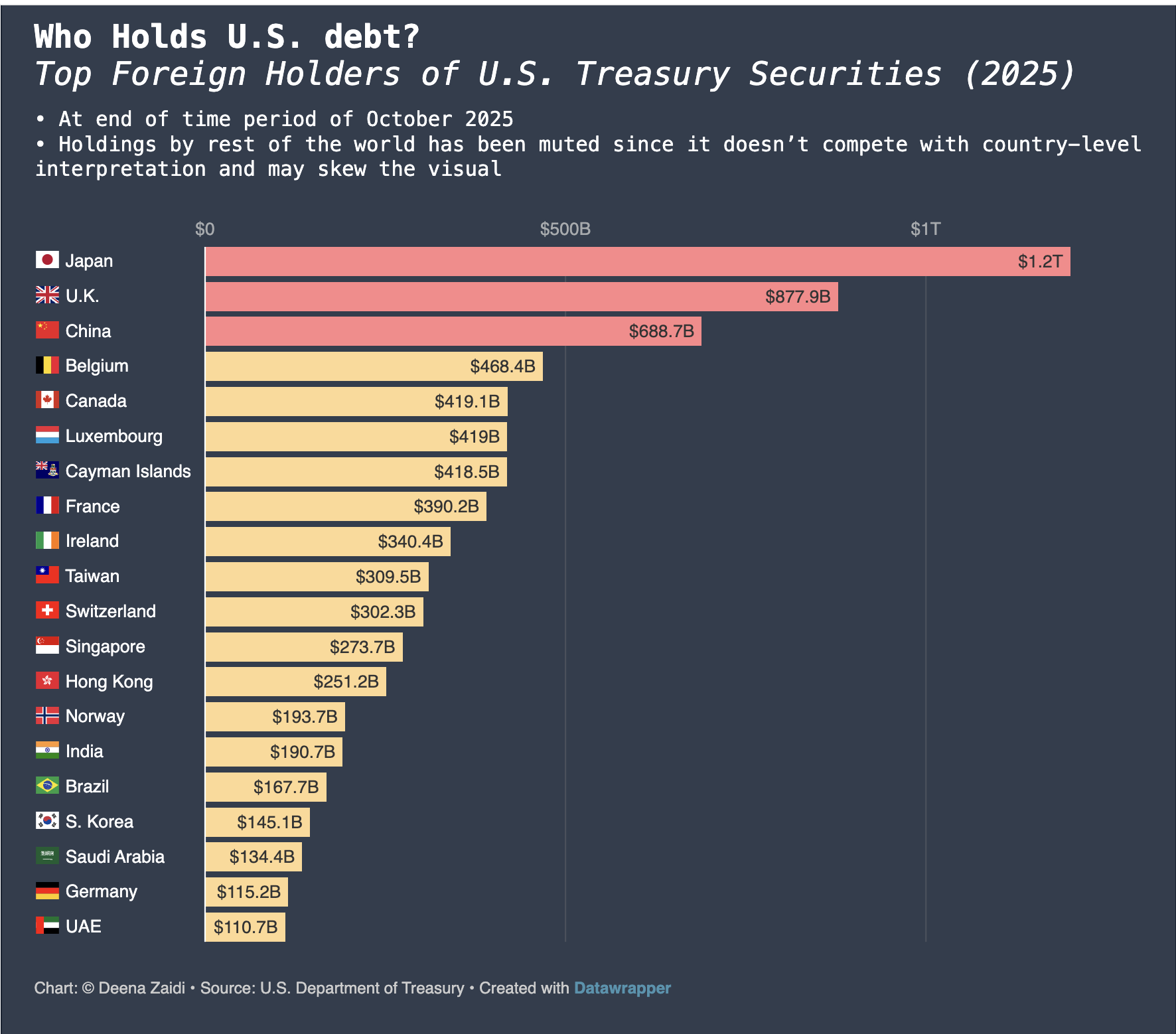 Bar chart showing top foreign holders of U.S. Treasury securities in October 2025, led by Japan ($1.2T), the U.K. ($878B), and China ($689B).