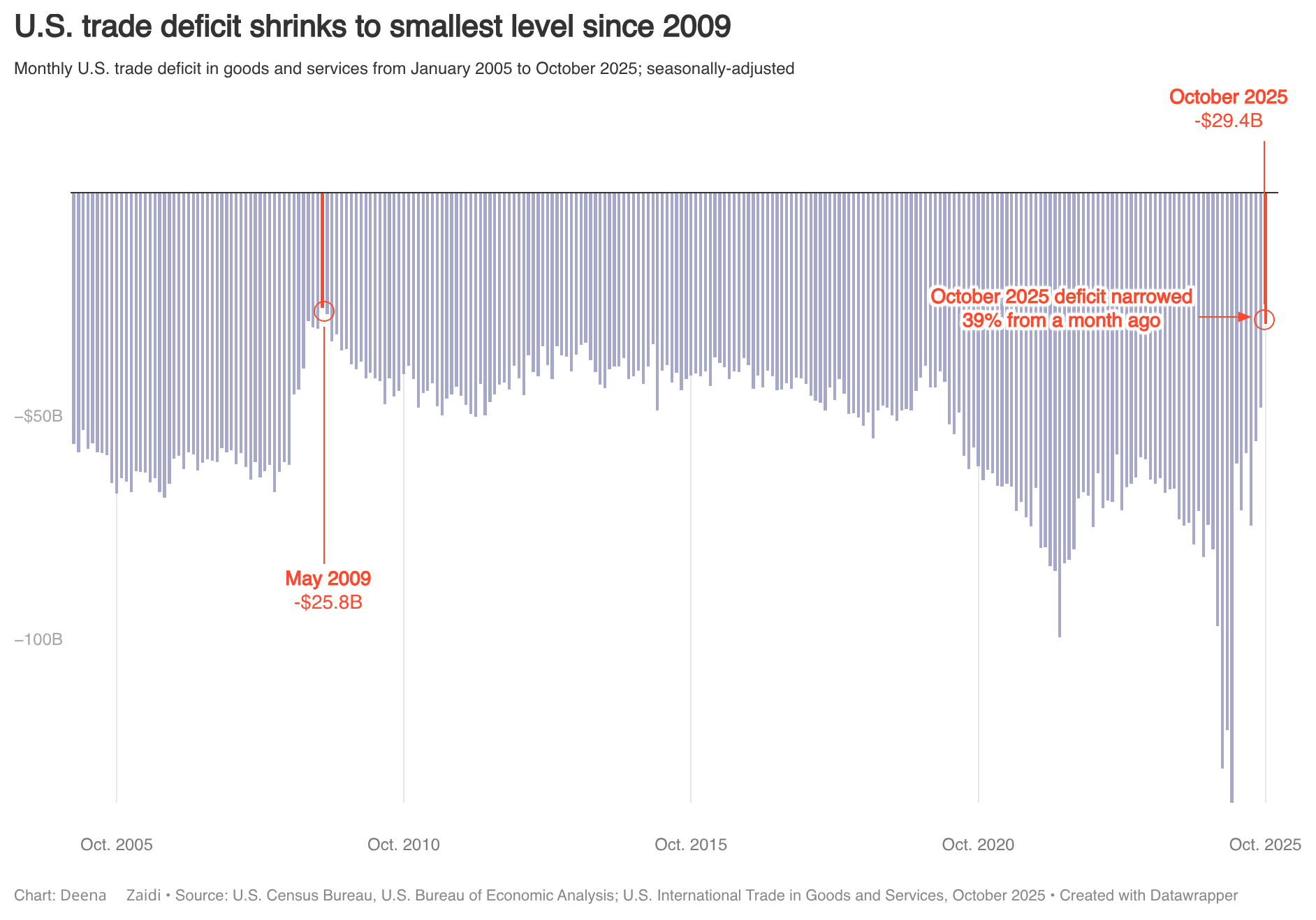 U.S. Trade Deficit Narrows to the Smallest Gap Since May 2009
