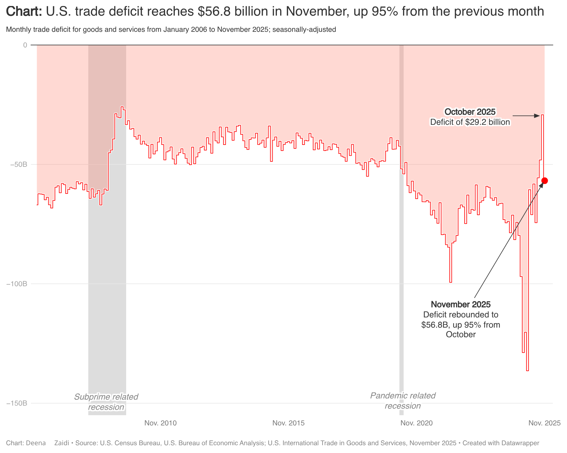 U.S. trade deficit jumps 95% in November as imports outpace exports