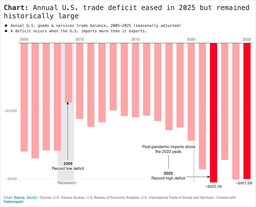 Why the U.S. trade deficit remains large despite tariffs and reshoring