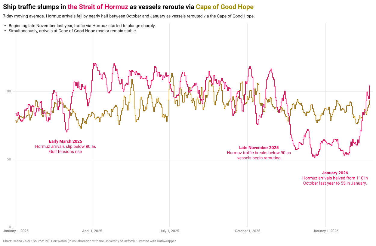 Line chart showing 7-day moving average of ship arrivals from January 2025 to February 2026 comparing traffic through the Strait of Hormuz and via the Cape of Good Hope. Hormuz arrivals fluctuate between roughly 95 and 115 for most of 2025 before dropping sharply in late November. By January 2026, arrivals fall from about 110 in October to around 55 — nearly a 50% decline. Meanwhile, arrivals via the Cape of Good Hope remain relatively stable between roughly 85 and 95, indicating vessels rerouted away from Hormuz during rising regional tensions.