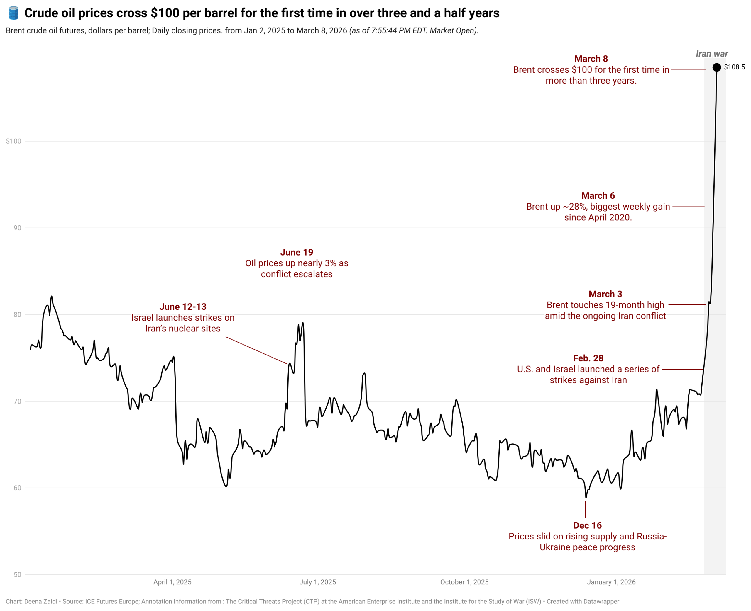 Brent crude oil prices from Jan. 2, 2025 to March 8, 2026. Prices fluctuated between about $60 and $80 through most of 2025 before surging sharply in early March 2026 after U.S.–Israel strikes on Iran. Brent reached about $108 per barrel, a 19-month high and the biggest weekly gain since April 2020.