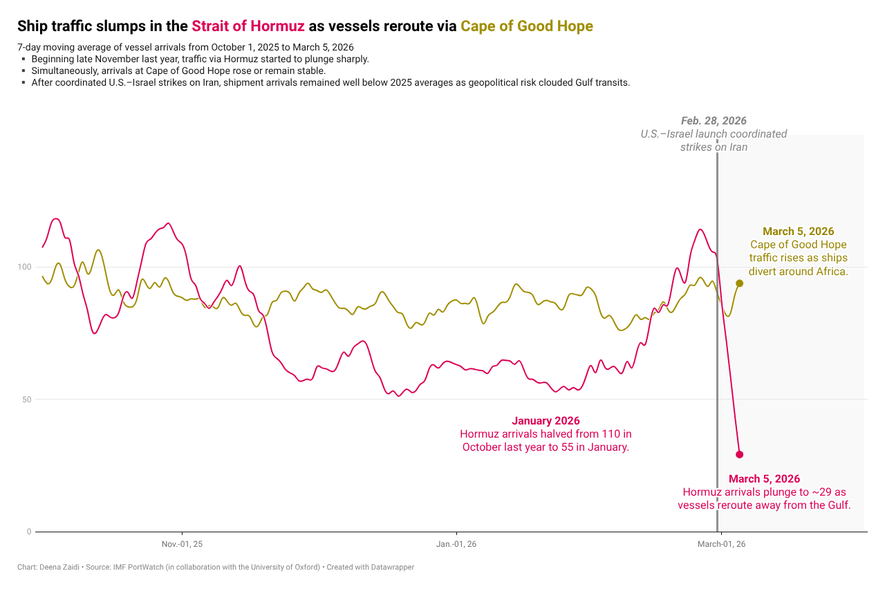 Shipping traffic in the Strait of Hormuz plunges to historic lows as oil prices hit a 19-month high