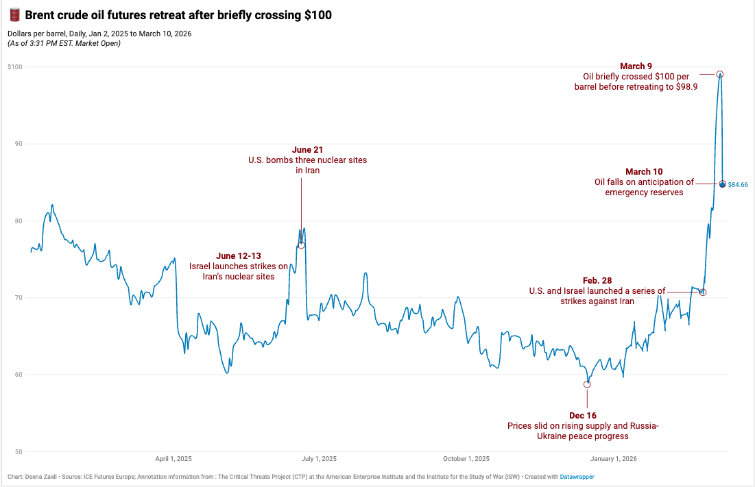 Line chart showing daily Brent crude oil futures prices from January 2, 2025 to March 1, 2026. Prices start near $80 per barrel, fall sharply in mid-March, and spike in mid-June after Israeli strikes on Iran and U.S. bombing of nuclear sites, rising nearly 3% on June 19. Prices drift lower through the fall, dipping in October amid oversupply and again in mid-December on rising supply and Russia-Ukraine peace progress. By late February 2026, prices rebound to about $77 per barrel following renewed U.S. and Israeli strikes on Iran.