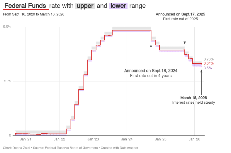 Fed holds rates, warns inflation still above target as cuts remain cautious