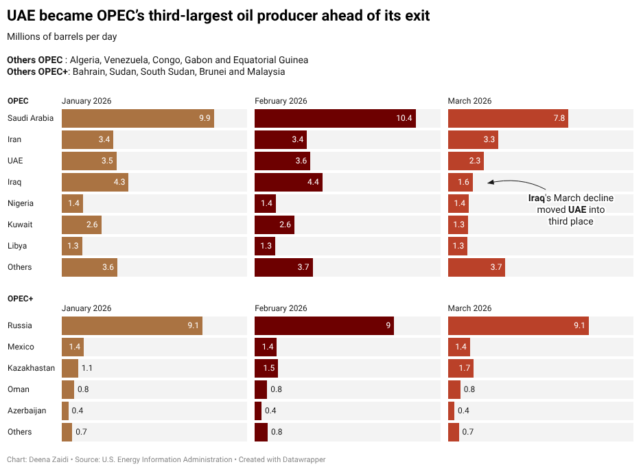 Why UAE leaving OPEC matters, in 2 charts