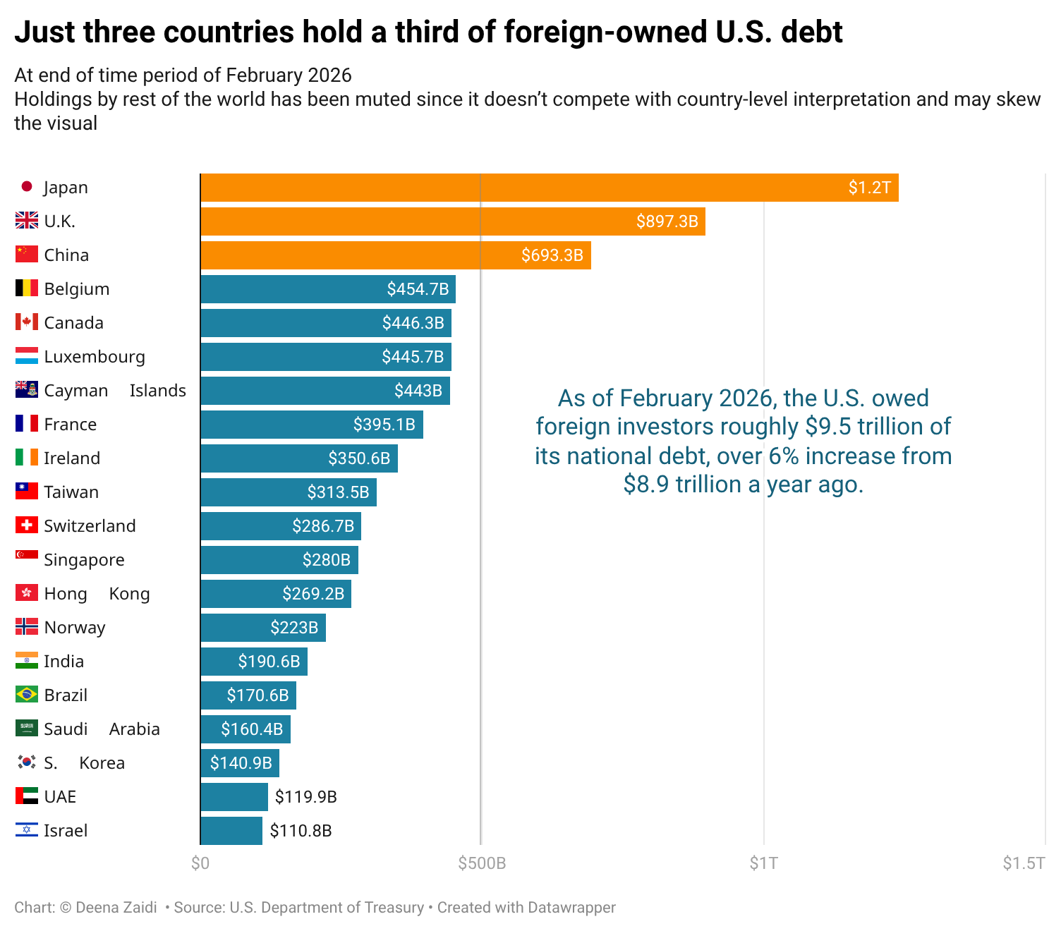 Who holds U.S. debt? Top foreign holders of U.S. Treasuries in 2026