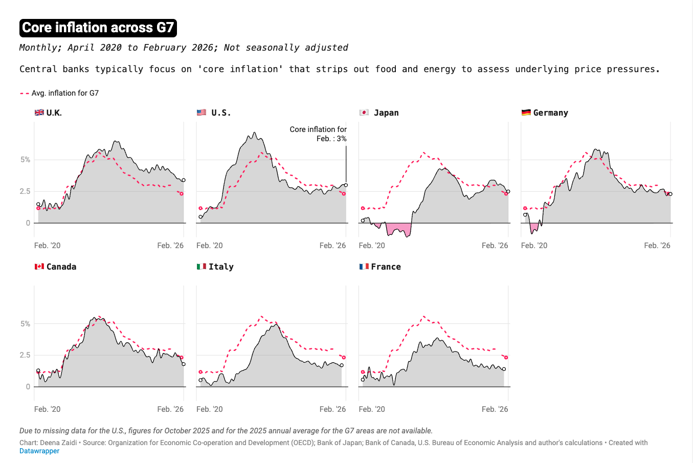 G7 central banks hold rates as energy-driven inflation risks persist