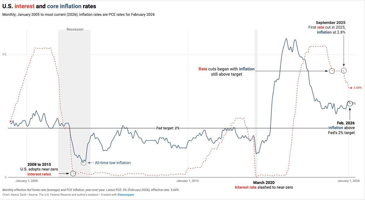 After failed Iran peace talks, interest rate uncertainty is back on the table