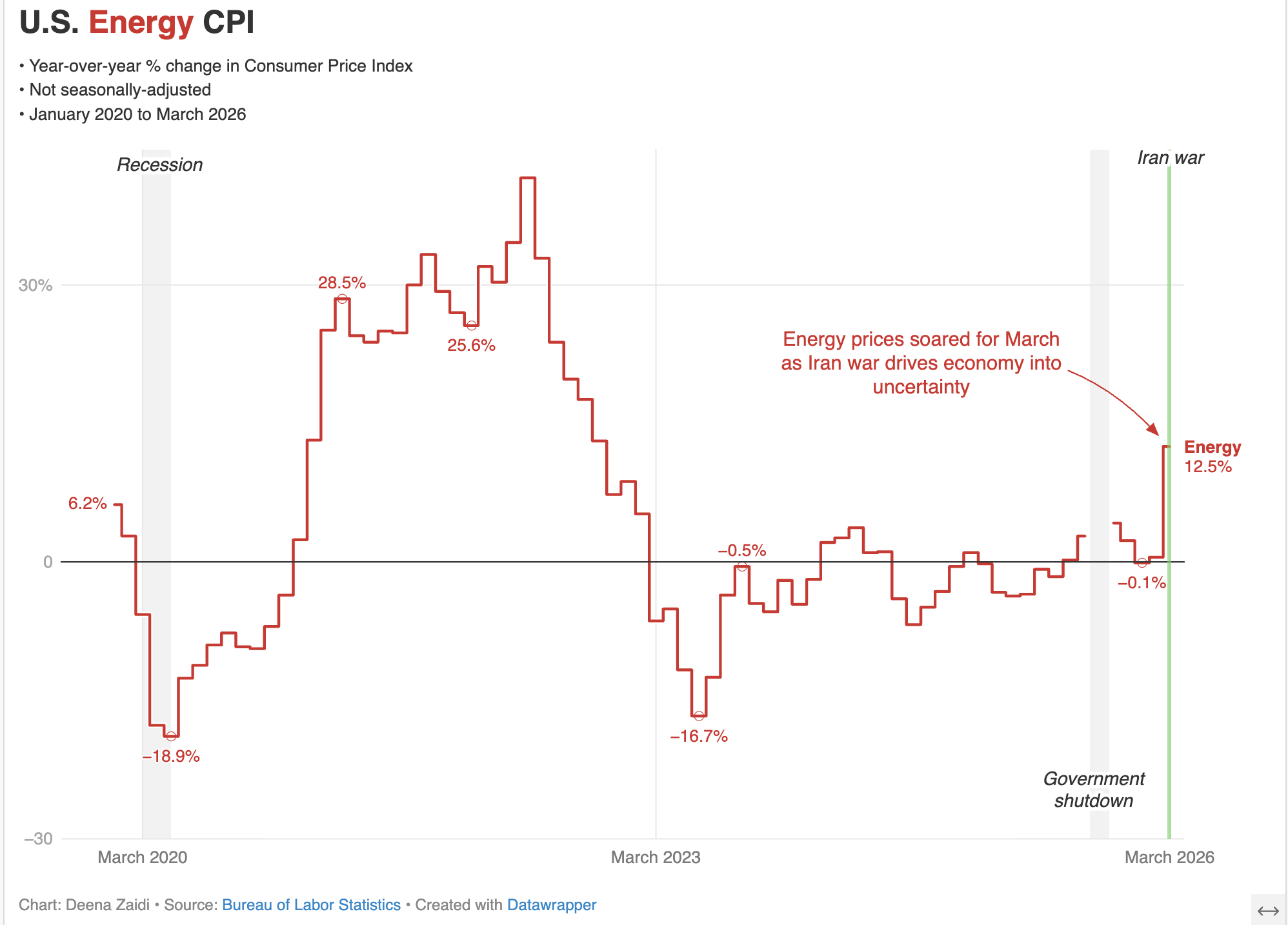 U.S. inflation rises as oil prices surge: energy costs drive the March CPI spike