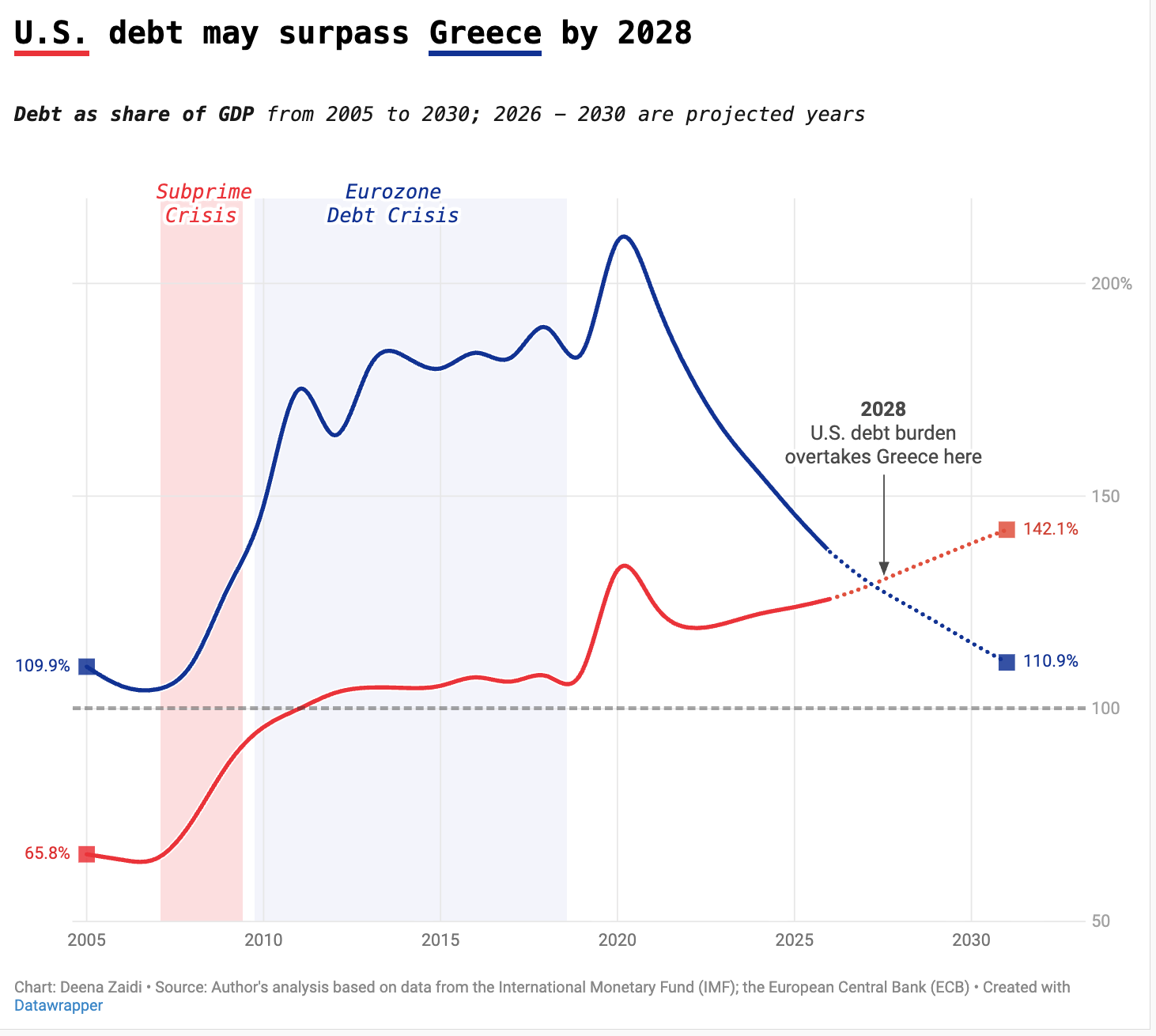 Line chart titled “U.S. debt may surpass Greece by 2028” comparing government debt as a percentage of GDP for the United States (red) and Greece (blue) from 2005 to 2030, with 2026 to 2030 shown as projections. Greece rises sharply after 2010, peaks above 200% around 2020, then declines steadily to 110.9% by 2030. U.S. debt starts near 65.8% in 2005, climbs gradually, spikes around 2020, and rises to 142.1% by 2030. Projected lines cross around 2028, indicating U.S. debt surpassing Greece. Shaded bands mark the Subprime Mortgage Crisis and Eurozone Debt Crisis.