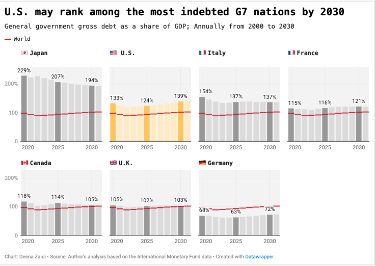 US debt could rank among highest in G7 by 2030, IMF projects