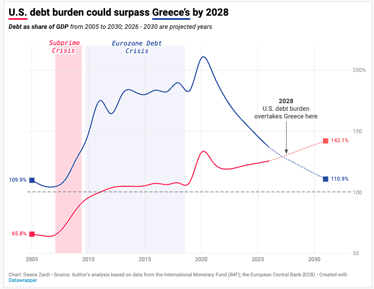 US debt could surpass Greece by 2028, IMF data shows